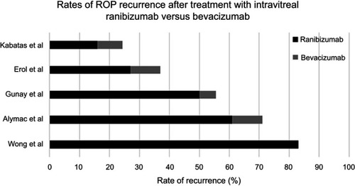 Figure 2 Rates of retinopathy of prematurity recurrence after treatment with intravitreal ranibizumab versus bevacizumab. Among the different studies, rates of recurrence in patients receiving intravitreal ranibizumab (black) ranged from 16% to 83%, whereas rates of recurrence in patients receiving intravitreal bevacizumab (gray) ranged from 0% to 10%.