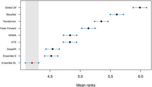 Figure 4. Average ranks and 95% confidence intervals of the standards for comparison and the DL forecasting methods, as well as the global linear model, over all the 3,003 series of the M3 competition: multiple comparisons with the best (sMAPE used for ranking the methods) as proposed by Koning et al. (Citation2005).