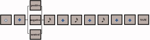 Figure 1. Design of each block of the experiment.