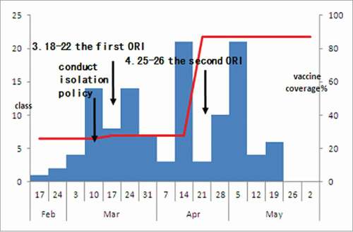 Figure 1. Weekly distribution of the number of classes with new rubella cases, February 17 to May 23, 2014. The red line shows the percent of students vaccinated in the school.