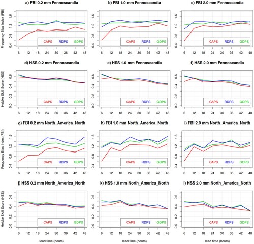 Fig. 6 Frequency Bias Index (FBI) and Heidke Skill Score (HSS) of the CAPS (red) RDPS (blue) and GDPS (green) models, evaluated against precipitation measurements of the CaPA station network, for 6 h precipitation accumulation exceeding 0.2 mm (left column panels), 1.0 mm (central column panels) and 2.0 mm (right column panels), for Fennoscandia and North America North, during the summer SOP.