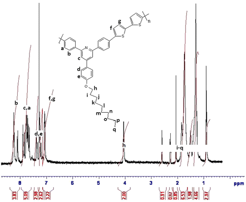 Figure 10 1H NMR spectrum of P2.