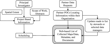 Figure 11 A proposed conceptual model for obtaining information when tracking data. A web-based list is an efficient method to periodically update all partners when new data is obtained. Tracking of spatial data through web sites or documentation increases visibility of on-going projects, completed projects, and proposed projects.