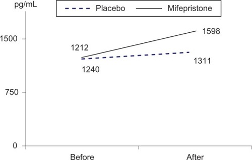 Figure 2 Changes in the determinations of estradiol before and after treatment.