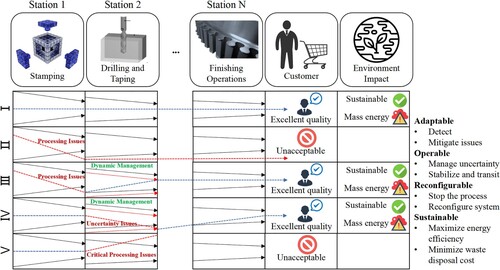 Figure 2. Problem description – Design and analyse of responsive and sustainable RMS.