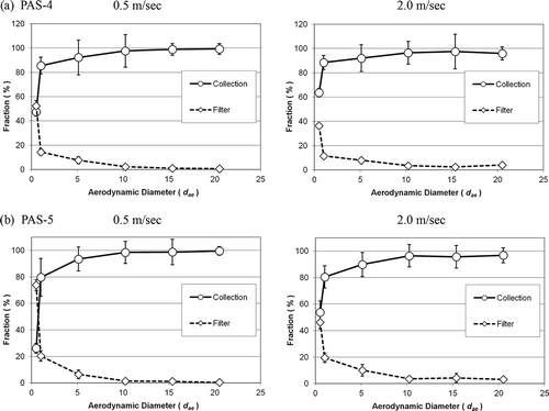 Figure 7. The orientation-averaged collection efficiency of the two test bioaerosol samplers at different wind speeds: (a) PAS-4 and (b) PAS-5. Error bar represents the standard deviation of the mean.