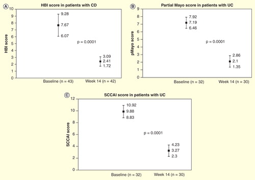 Figure 1. Mean (95% CI) disease activity scores at baseline and after 14 weeks of treatment with CT-P13 in patients with IBD. (A) Harvey-Bradshaw Index (HBI) score in CD patients. (B) Partial Mayo (pMayo) score in UC patients. (C) Simple clinical colitis activity index (SCCAI) score in UC patients.