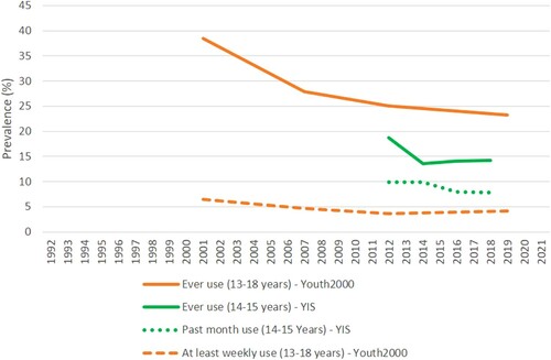 Figure 4. Prevalence of adolescent cannabis use, Aotearoa, 1992-2021.