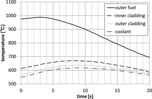 Figure 2. Temperature variations on transients [6].