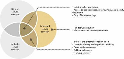 Figure 5. Distributing indicators within the Venn diagram, with a focus on perceived tenure security. Source: Author.