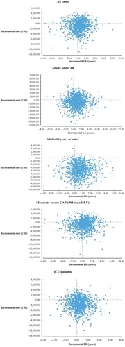 Figure 4 Monte-Carlo simulations of the cost-effectiveness analyses of CBT versus ET groups using 1,000 simulations.