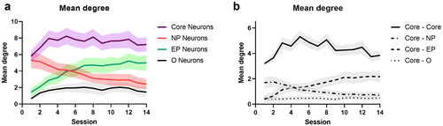 Figure 9. Connectivity of top PC1 neurons. a. Mean degree of connectivity. b. Mean degree connectivity of Core neurons with Core, NP, EP, and Other neurons. The shaded area denotes s.e.m. computed across all animals.