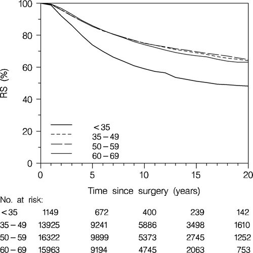 Figure 10.  Relative survival (RS) according to age. Enrolled patients <70 years.