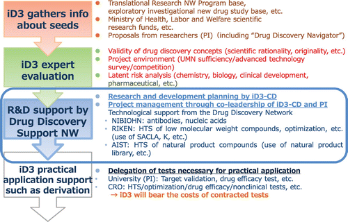 Fig. 3. Drug Discovery Booster details.