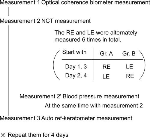 Figure 1 Flowchart of the experimental design. The same measurement was repeated for 4 days. The noncontact tonometer measurement order of the right and left eyes was changed depending on the day. For example, in group A, on day 1, the first measurement was of the right eye, and then the left eye was measured. After that, the right and left eyes were examined alternately. On day 2, the first measurement was on the left eye. Then, the right and left eyes were measured alternately. In group B, the measuring order for the right and left eyes was opposite to that in Group A.