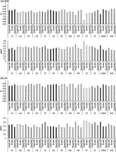 Figure 3. Prediction accuracy of ML models with datasets based on different numbers of harvested hills.