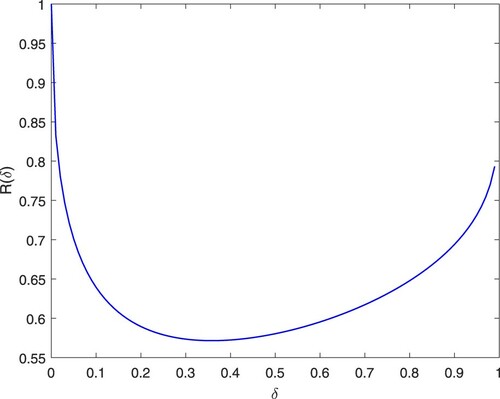 Figure 1. Performance of Theorem 2.1.