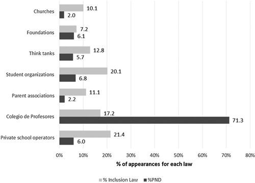 Figure 4. Press Appearances by Civil Society Organisations (percentage of appearances by all groups for each law).