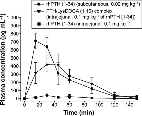 Figure 4 Venous plasma concentration versus time profiles of rhPTH (1-34) after a single subcutaneous administration of rhPTH (1-34) (0.02 mg kg−1) and intrajejunal administration of rhPTH (1-34) (0.1 mg kg−1) or PTH/LysDOCA (1:10) nanocomplex (equivalent to 0.1 mg kg−1 of rhPTH [1-34]) to rats.Note: Each value represents the mean ± standard deviation (n=4 for each group).Abbreviations: rhPTH, recombinant human parathyroid hormone; LysDOCA, lysine-linked deoxycholic acid; min, minutes.