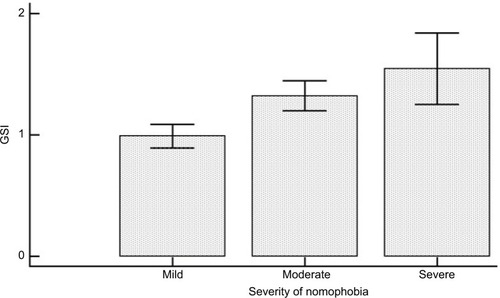 Figure 1 General Severity Index (GSI) broken down according to the severity of nomophobia.