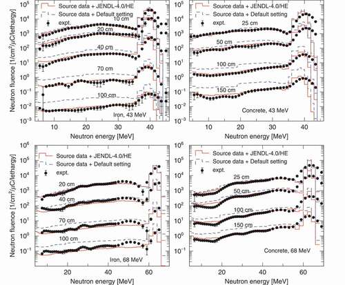 Figure 7. Neutron energy spectra through shields with the experimental 43- and 68-MeV p-Li source neutron energy spectrum and the calculation geometry (Figure 1). Solid and dashed lines show the results of source data + JENDL-4.0/HE and source data + PHITS default settings, respectively.