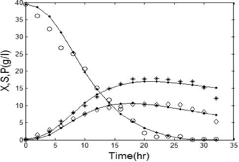 Figure 2. Experimental concentrations of X (٭), S (○) and P (◊) vs. hybrid GA/PSO simulated data (solid lines). Note: X, biomass (B. licheniformis); S, substrate (glucose); P, product (protease). Initial concentration of substrate 40 g/L.