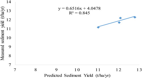 Figure 9. Measured and predicted sediment yield best fit line for validation.