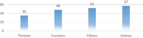 Figure 2. shows sample distribution by age.