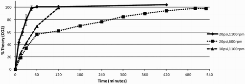 Figure 2. Pressure and agitation effects of carbonation rate.Note: Absorption of carbon dioxide determined gravimetrically. ♦, 0–60 min (n = 6).