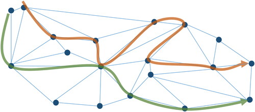 Figure 2. Alternative narratives (green and brown lines) provide situated explanations of a complex system (blue network) that do not necessarily contradict the underlying reality (the dots represent scientific “hard” facts). This figure is inspired by Cilliers (Citation1998, p. 130).