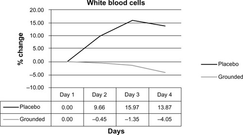 Figure 7 Comparisons of white blood cell counts, comparing pretest versus post-test for each group.