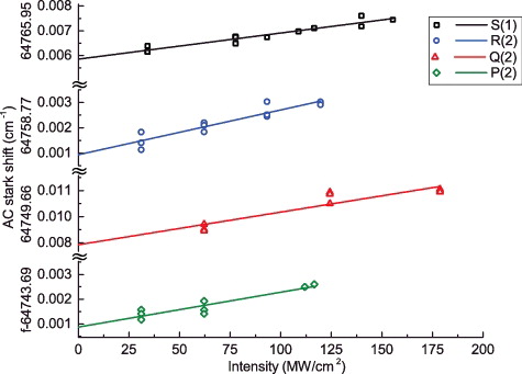 Figure 2. AC-Stark-plots for four transitions measured by two-photon Doppler-free spectroscopy in the A1Π − X1Σ+(0, 0) band of 12C18O.