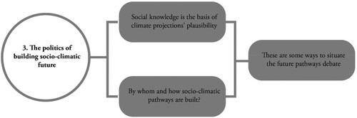 Figure 4. The scalar dissonance of the politics of building socio-climatic future pathways.