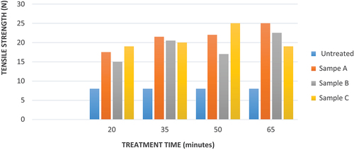 Figure 8. Tensile strength of acetylation-treated PALF.