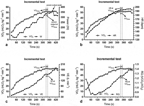 Figure 2. Kinetics of ventilatory, mechanical, and cardiac parameters in the Incremental Test on the rowing ergometer.