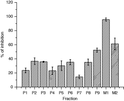 Figure 4. Percentage inhibition of primary fractions obtained DEAm phytochemical study. Results are presented as mean ± SEM, n = 6, *p < 0.05 compared with control.