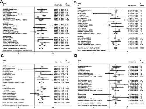 Figure S1 Forest plot of hazard ratio (HR) for the subgroup analyses of M2-TAMS: the tissue distribution of paper (A), the country of paper (B), the number of patients of the paper source (C), the quality of the paper (D).