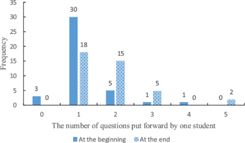 Fig. 2 Frequencies of the number of questions put forward by students at the beginning and the end of the three lessons.