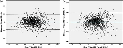 Figure 2. Bland-Altman plots for the agreement between the observed intake (FFQ-derived) and the estimated intake (based on the best circulating fatty acids in plasma TG) for the measurement of dairy fat intake in the general population. Plots of the differences between the observed intake (FFQ-derived) and the estimated intake (based on the best circulating fatty acids in plasma TG) vs the mean of the observed intake (FFQ-derived) and the estimated intake (based on the best circulating fatty acids in plasma TG) method, with (a) representing C15:0 and (b) Trans-C18:1(n-7) as the estimated intake. The red line displays the mean of the difference. The black dotted lines represents the limits of agreement (lower limit: mean - SD*1.96; upper limit: mean + SD*1.96). C15:0: Pentadecanoic acid; FFQ: food frequency questionnaire; SD: standard deviation; TG: triglycerides; Trans-C18:1(n-7): Vaccenic acid.