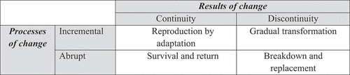 Figure 1. Types of institutional change: processes and results (Streeck and Thelen Citation2005).