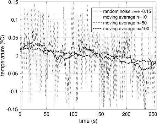 Figure 6. Effect of moving average on simulated noise.