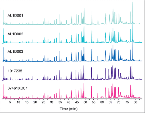 Figure 1. Comparison of total UPLC peptide mapping profiles between MSB11022 and Humira®. Representative UPLC peptide mapping profiles (total ion chromatograms) are presented for 3 batches of MSB11022 (AL1D001, AL1D002, and AL1D003) and 2 Humira® batches (1017235 and 37461XD07).