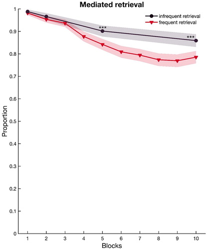 Figure 1. Proportion of items for which participants mentioned the mediator during retrieval in the practice blocks in the frequent and infrequent retrieval condition. The asterisks indicate comparisons between the two retrieval conditions in Block 5 and 10, *** p < .001. The shaded areas represent 95% confidence intervals.