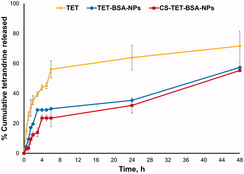 Figure 2. In vitro release profile of TET from TET suspension, TET-BSA-NPs and CS-TET-BSA-NPs in PBS pH 7.4 (n = 3).