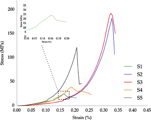 Figure 2. Typical stress–strain curves for samples listed in Table 1. Inset: Detail of the stress–strain curve of sample S1.