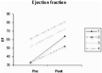 Figure 2. The effect of exercise on RV Ejection Fraction (EF).
