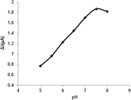 Figure 5. Effect of the pH on the biosensor response (phosphate buffer, 25°C).