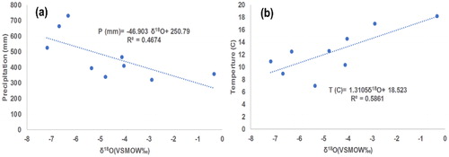 Fig. 7. The correlation of the content of δ18O in precipitation with the variations of the precipitation amount (a) and temperature (b) in the study region.