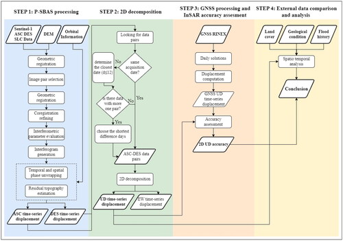 Figure 3. Diagram outlining the four primary stages for analyzing vertical displacement using 2D decomposition in Greater Jakarta.