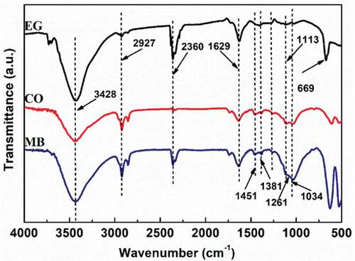 Figure 11. FT-IR analysis of EG with and without adsorption of Congo red and methylene blue